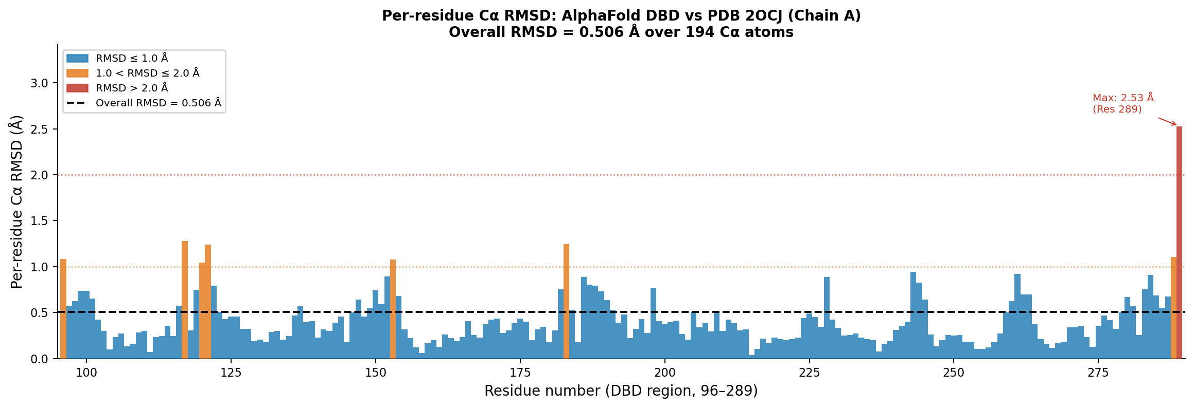 pLDDT confidence curve per residue